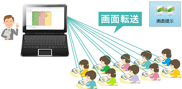 前時・本時の学習内容を画面で説明